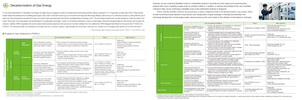 Decarbonization of Gas Energy