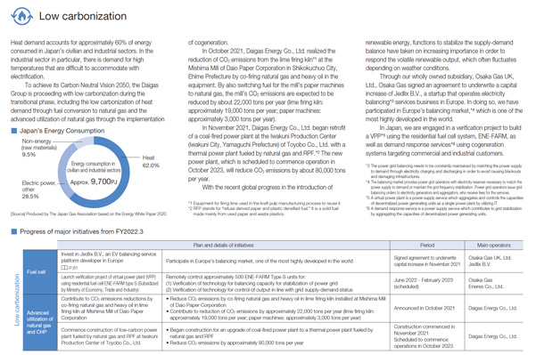 Low carbonization