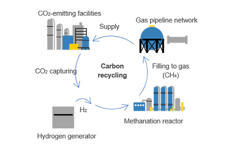 Promoting carbon recycling