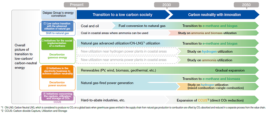 Overall picture of transition to low-carbon/carbon-neutral energy