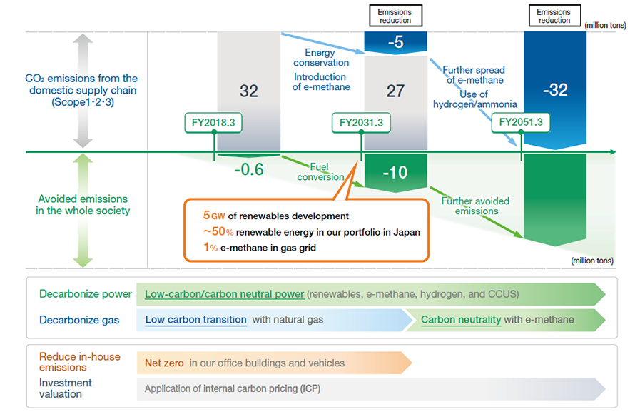 CO2 Emissions Reduction Roadmap