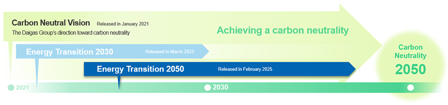 Carbon Neutral Vision