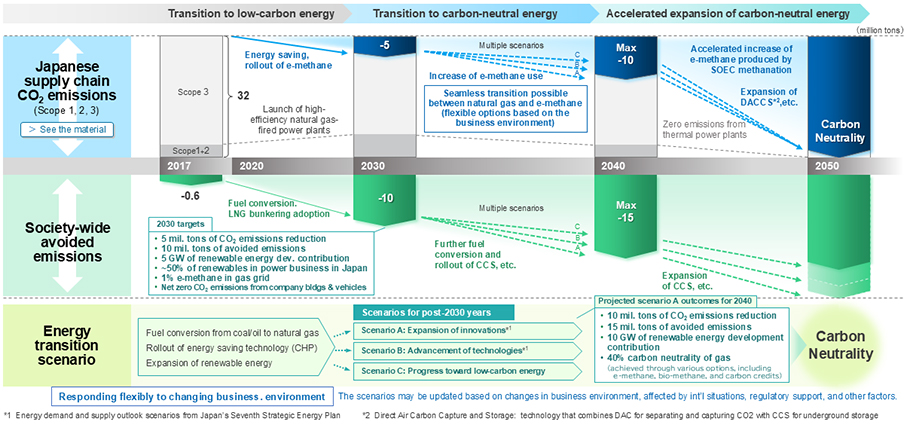 Daigas Group’s Roadmap to CO2 Emissions Reduction