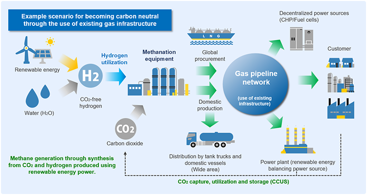 Scenario for becoming carbon neutral featuring methanation