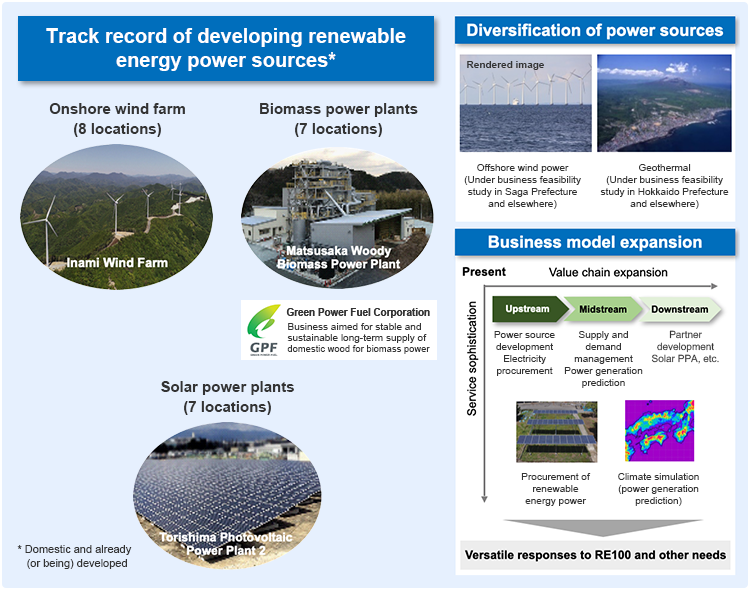 Approaches to carbon neutrality in our electricity business