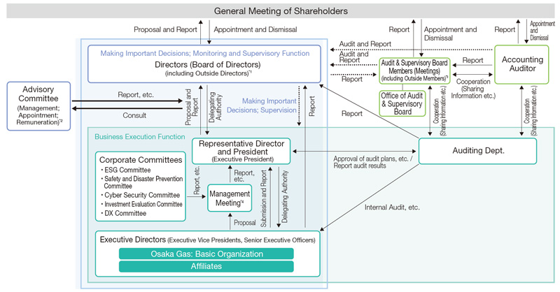 Corporate Governance Organization Chart (as of June 25, 2021)