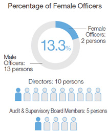 Diversity of Directors and Audit & Supervisory Board Members