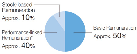Composition of Remuneration