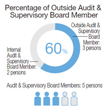 Audit & Supervisory Board, Audit & Supervisory Board Members