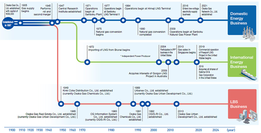 History of Co-creation of Value