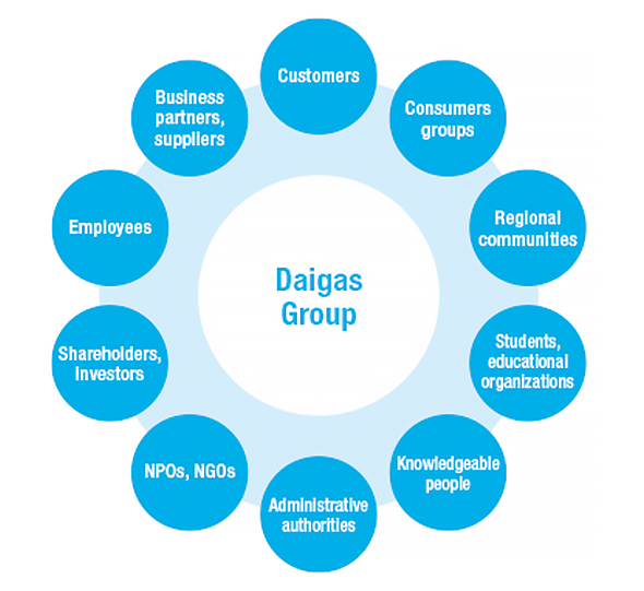 Stakeholders of the Daigas Group