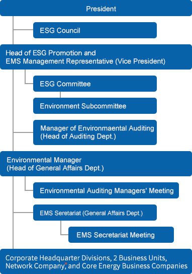 Environmental Management Promotion System