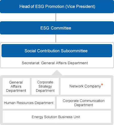 Social Contribution Promotion System