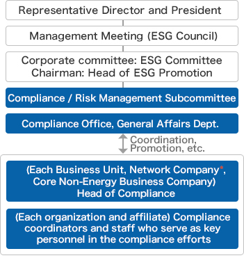 Compliance Promotion System