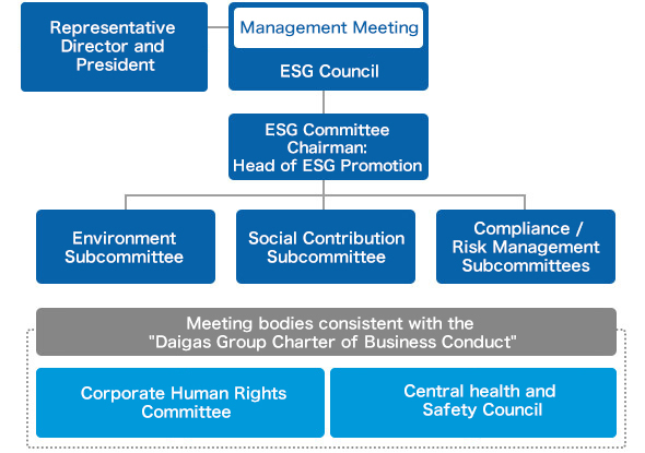 Sustainability Promotion Structure (as of April 1, 2022)