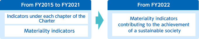 Changes to the Indicator Structure