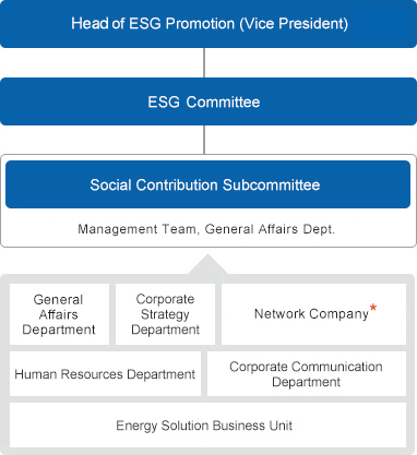 Social Contribution Promotion structure