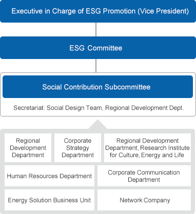 Social Contribution Promotion structure