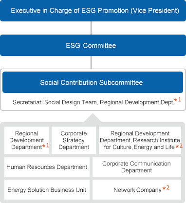Social Contribution Promotion structure