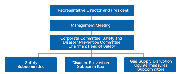 The Safety and Disaster Prevention Committee was established in FY2023.