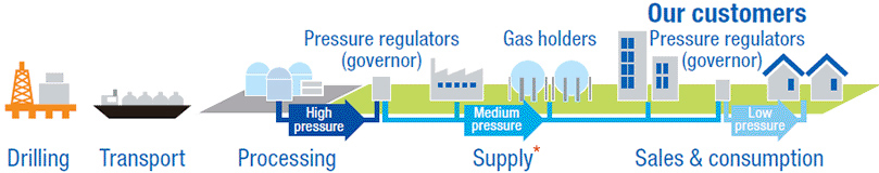 Process of the Gas Business