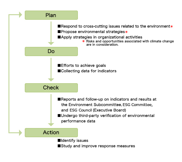 PDCA (plan-do-check-act) cycle 