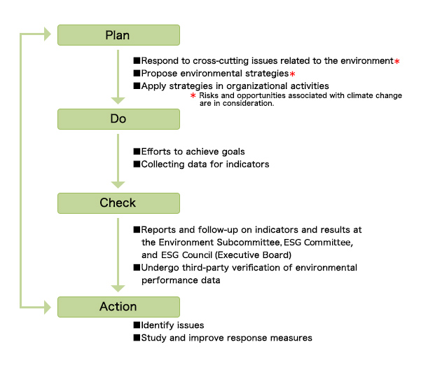 PDCA (plan-do-check-act) cycle