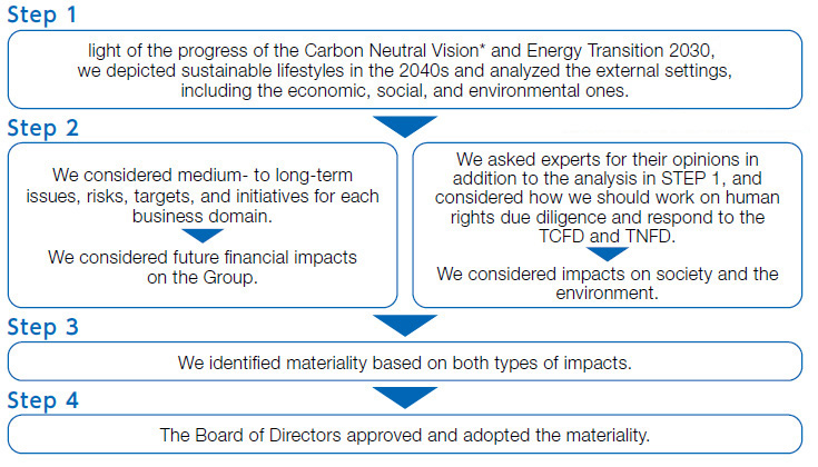 Process of Materiality Identification