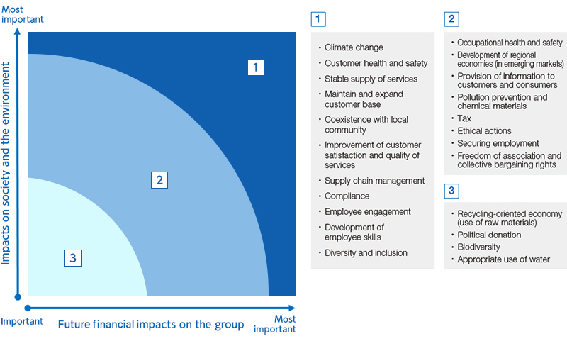 Impact evaluation chart