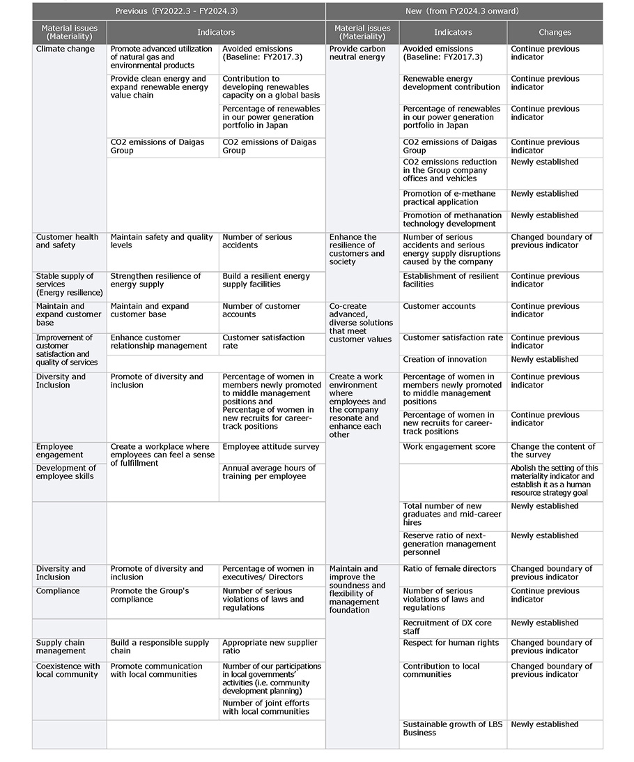 Impact evaluation chart