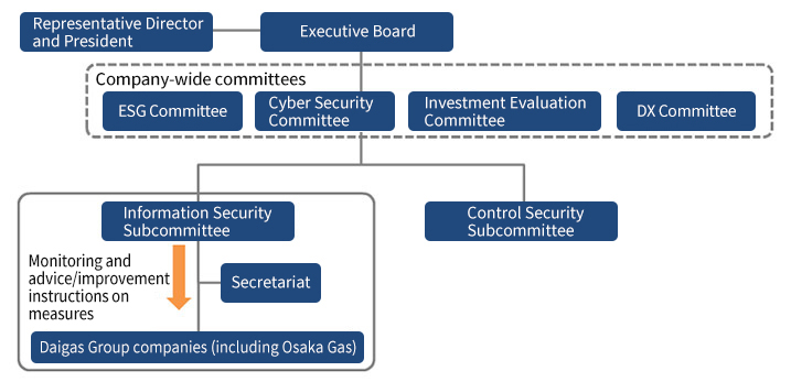 Information Security Management System