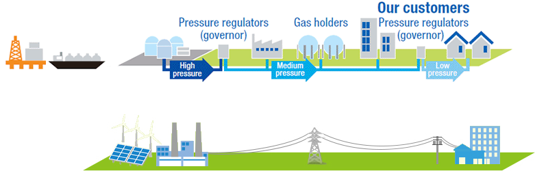 Flow of delivering city gas to customers