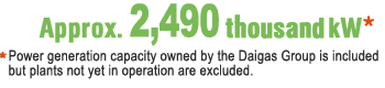 Approx. 2,490thousand kW* Power generation capacity owned by the Daigas Group is included but plants not yet in operation are excluded.
