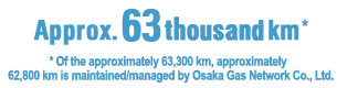 63,000 km* Total length of gas pipelines * Approx. 62,800 km out of 63,300 km is managed by Osaka Gas Network Co., Ltd.