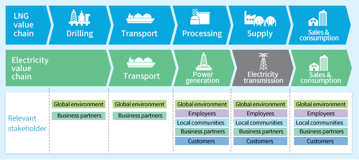 Major Value Chain and Stakeholders