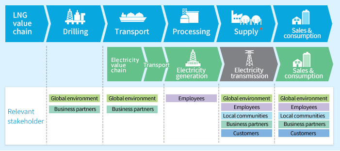 Major Value Chain and Stakeholders