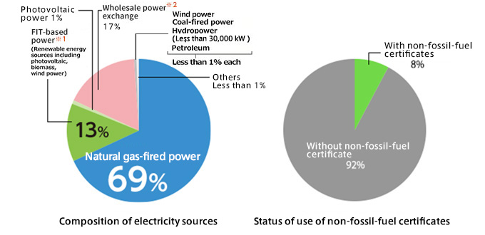 Composition of electricity sources owned by Osaka Gas and status of use of non-fossil-fuel certificates (in kWh) (based on a power generation plan spanning April 1, 2022, to March 31, 2023)