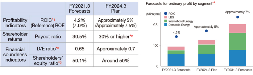 Management Indicators