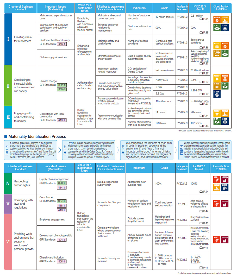 Daigas Group Charter of Business Conduct and Initiatives to Realize Value for a Sustainable Future