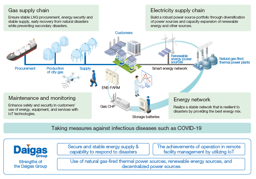 Supply chain