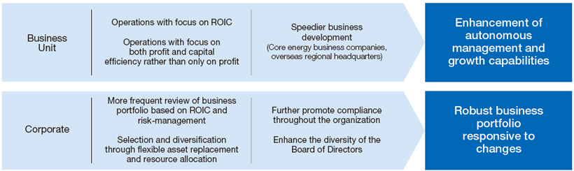 Enhancing Business Portfolio