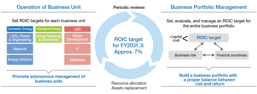 Introduction of ROIC