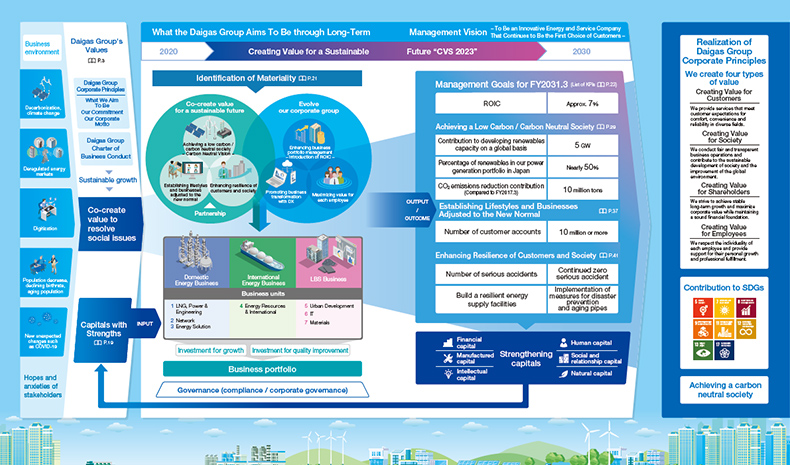 Value Creation Process