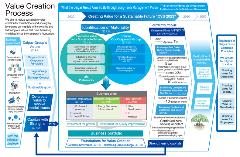 Value Creation Process