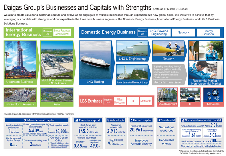 Daigas Group’s Businesses and Capitals with Strengths