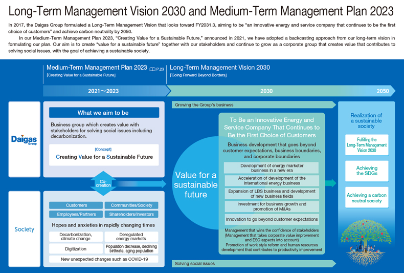 Long-Term Management Vision 2030/Medium-Term Management Plan 2023