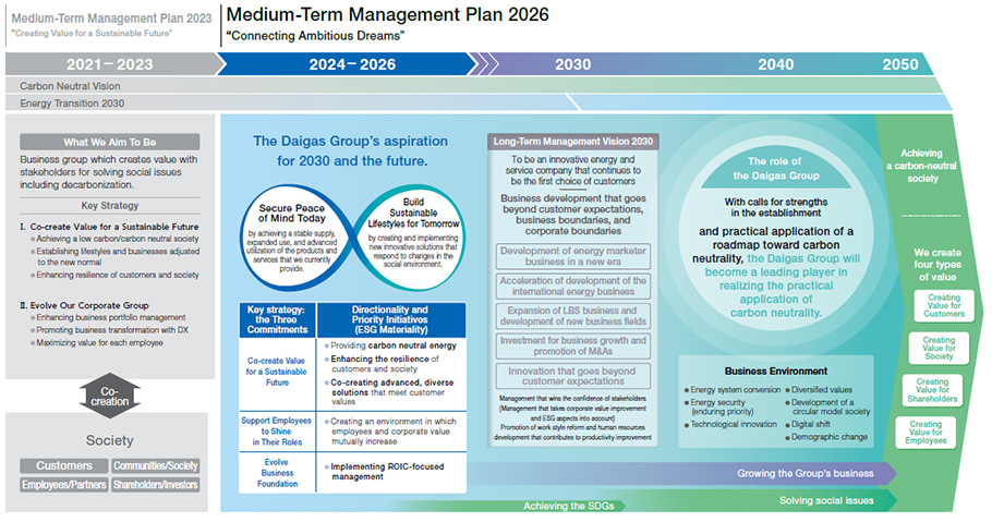 Long-Term Management Vision 2030/Medium-Term Management Plan 2023