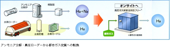 アンモニア分解・高圧ローダーから都市ガス改質への転換