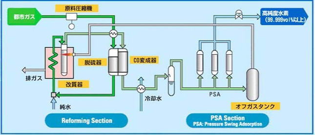 Process Overview