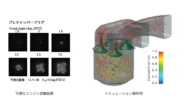 可視化エンジン試験結果　シミュレーション解析例